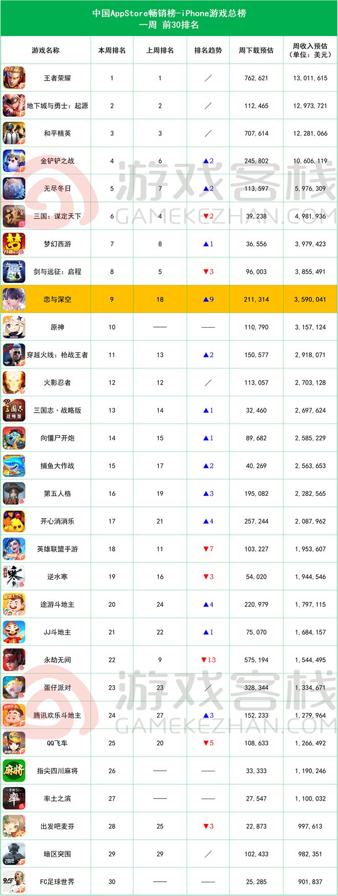 神重回TOP10 iOS畅销榜周报AG真人国际恋与深空热度上涨、原(图3)