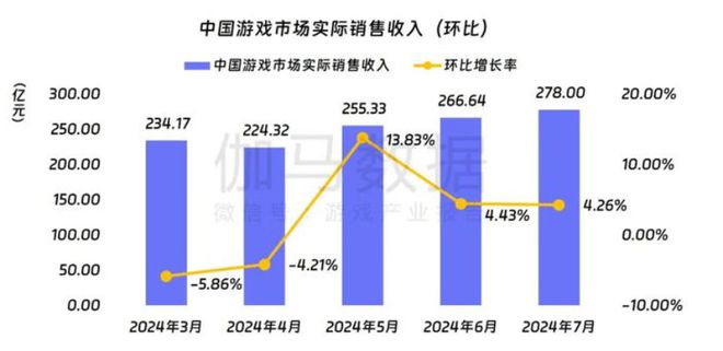 神重回TOP10 iOS畅销榜周报AG真人国际恋与深空热度上涨、原(图8)